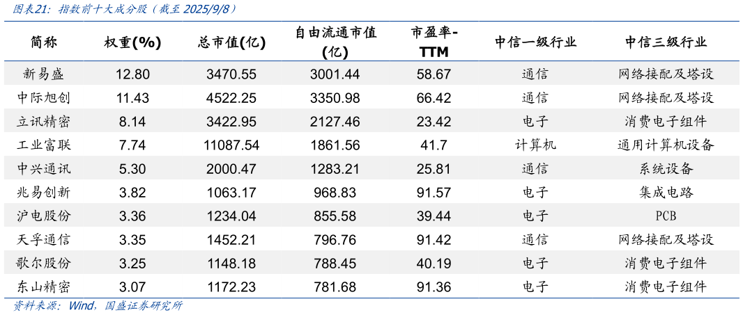 如何看待指数前十大成分股简截至202598）