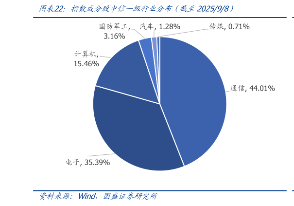 各位网友请教一下指数成分股中信一级行业分布简截至202598）