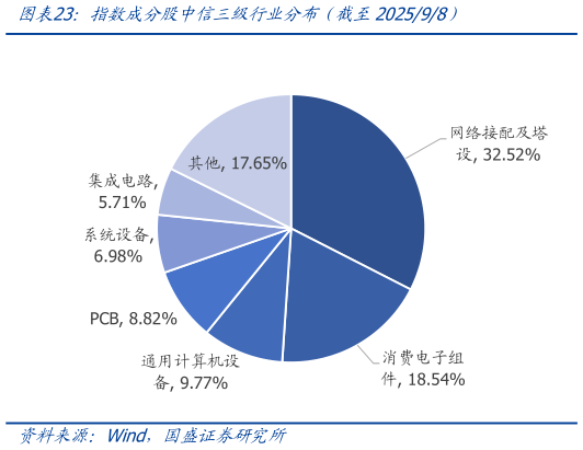 请问一下指数成分股中信三级行业分布简截至202598）