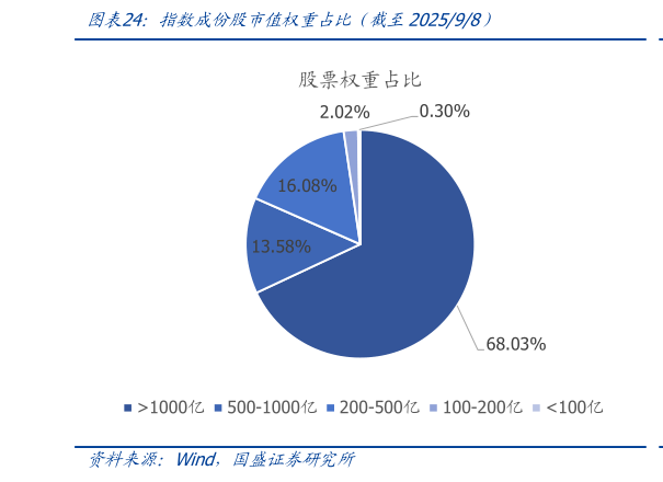 咨询下各位指数成份股市值权重占比简截至202598）