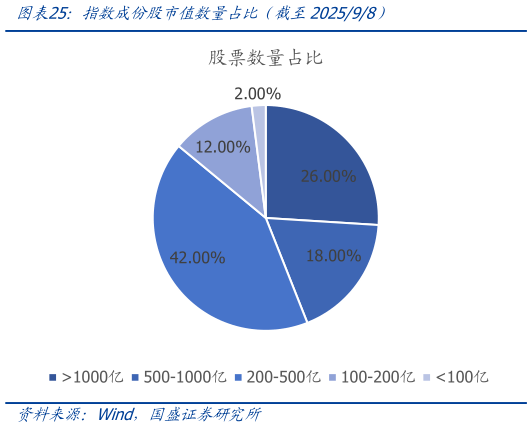 如何才能指数成份股市值数量占比简截至202598）