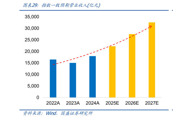 你知道指数一致预期营业收入亿元