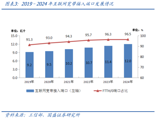 如何看待20192024年互联网宽带接入端口发展情况