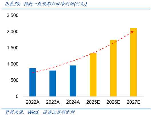 如何了解指数一致预期归母净利润亿元