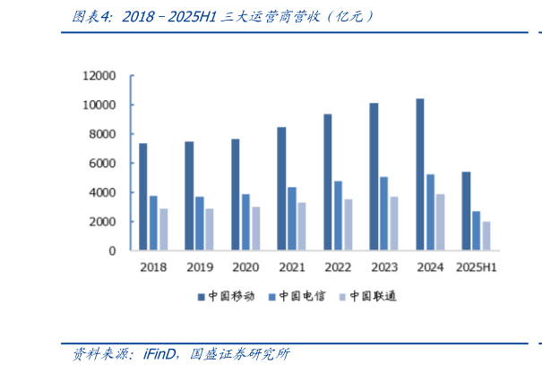 如何解释20182025H1三大运营商营收简亿元）