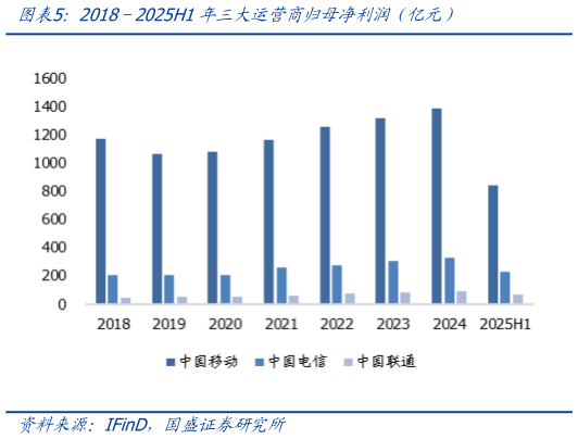 想问下各位网友20182025H1年三大运营商归母净利润简亿元）