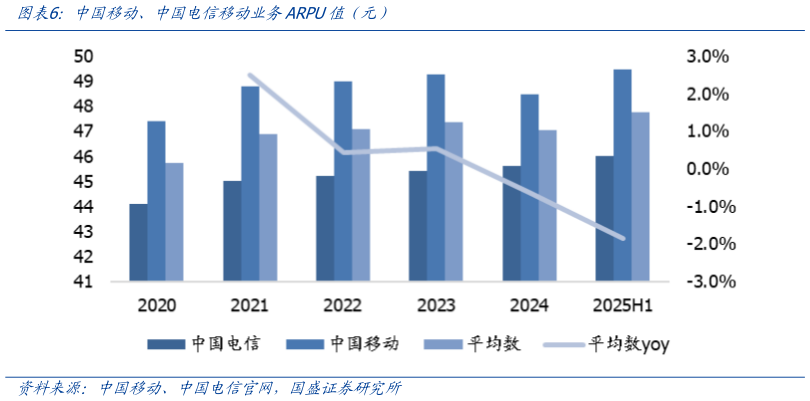 如何了解中国移动、中国电信移动业务ARPU值简元）