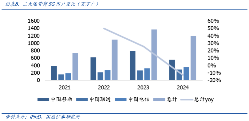 如何了解三大运营商5G用户变化简百万户）