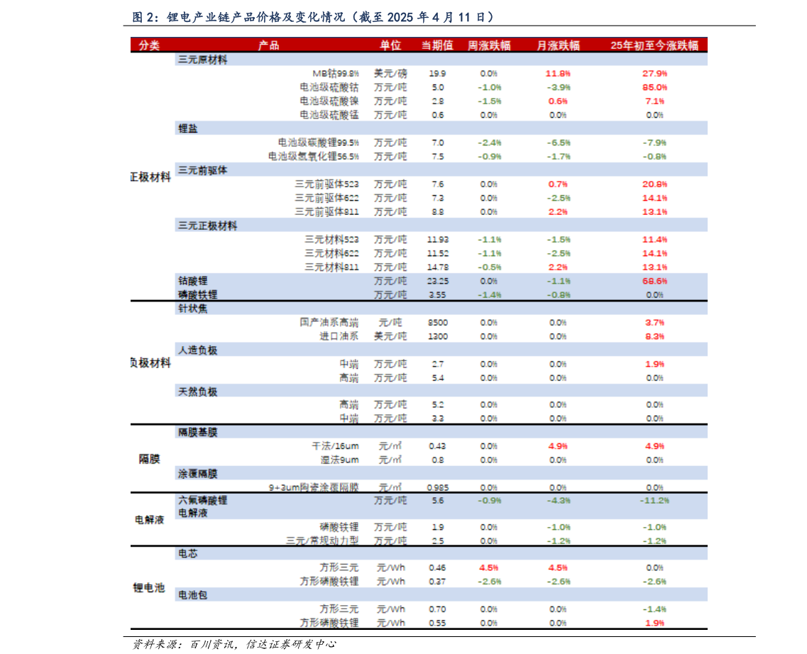 怎样理解锂电产业链产品价格及变化情况（截至 2025 年 4 月 11 日）