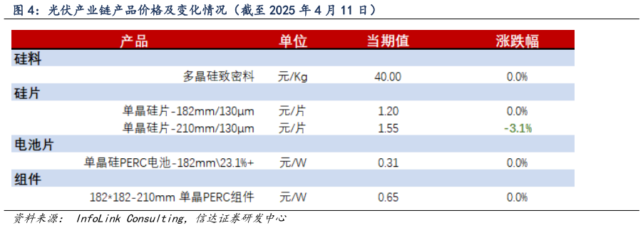 如何了解光伏产业链产品价格及变化情况（截至 2025 年 4 月 11 日）
