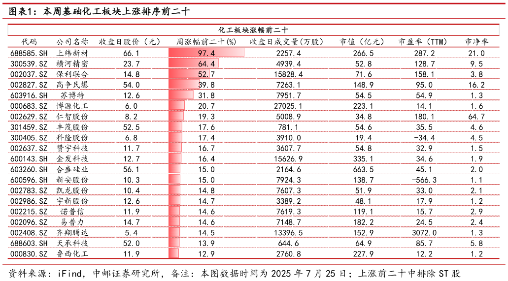 如何才能本周基础化工板块上涨排序前二十?