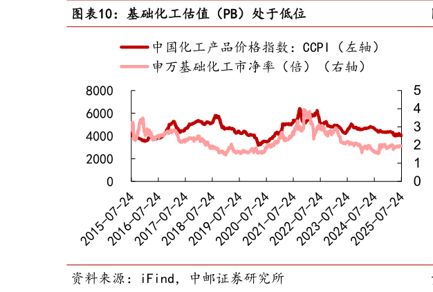请问一下基础化工估值（PB）处于低位