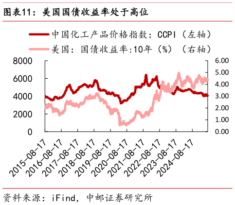 我想了解一下美国国债收益率处于高位?