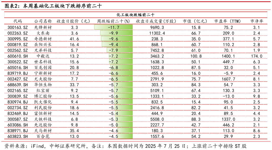 咨询大家本周基础化工板块下跌排序前二十