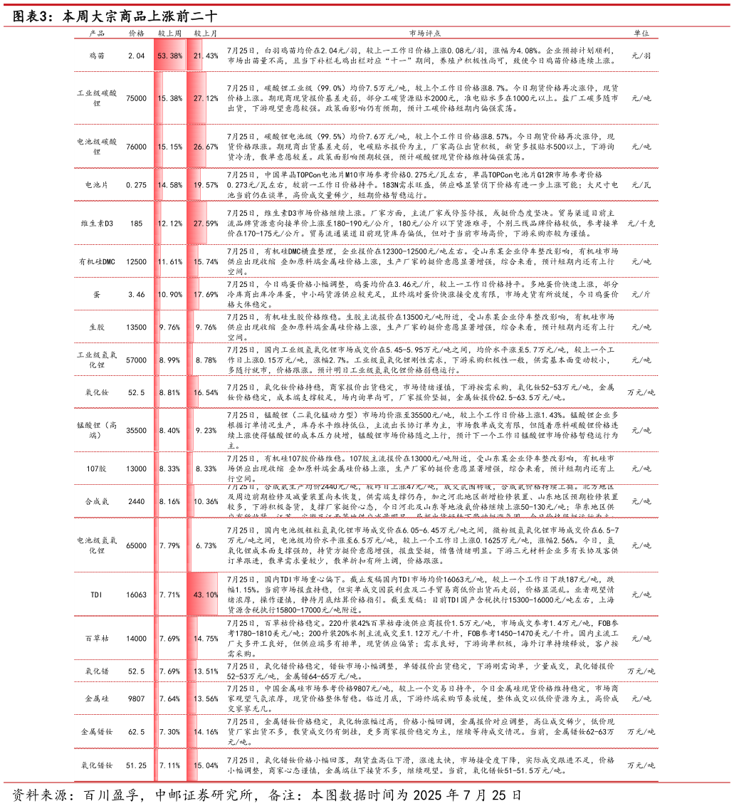 如何看待本周大宗商品上涨前二十