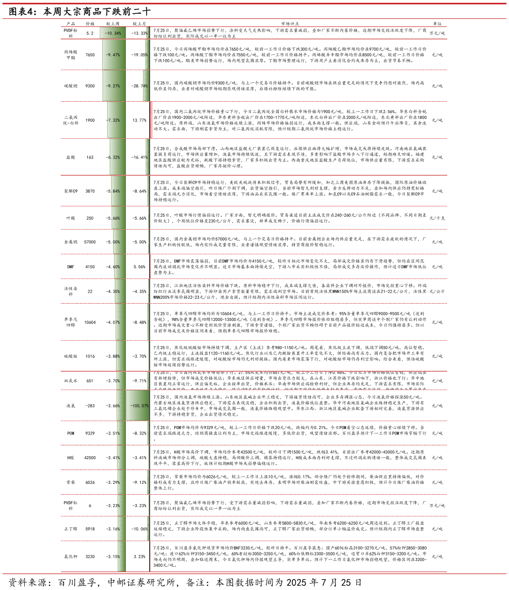如何了解本周大宗商品下跌前二十