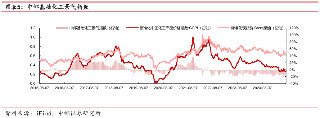 如何看待中邮基础化工景气指数