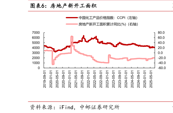 如何才能房地产新开工面积