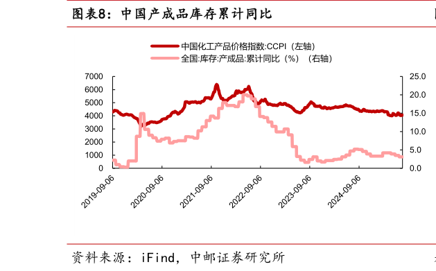 如何了解中国产成品库存累计同比