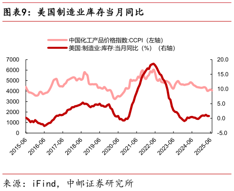 如何了解美国制造业库存当月同比