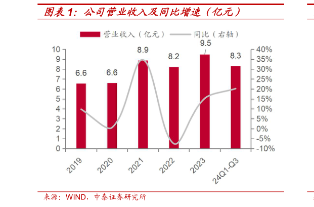 一起讨论下公司营业收入及同比增速(亿元)?