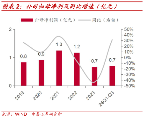 一起讨论下公司归母净利及同比增速(亿元)?