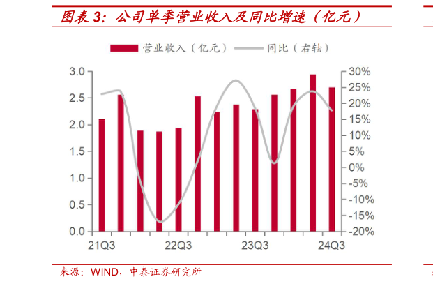 如何才能公司单季营业收入及同比增速(亿元)?