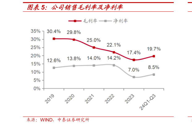 咨询大家公司销售毛利率及净利率?