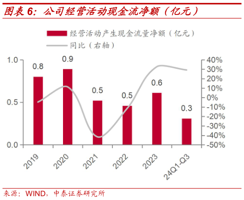 如何解释公司经营活动现金流净额(亿元)?
