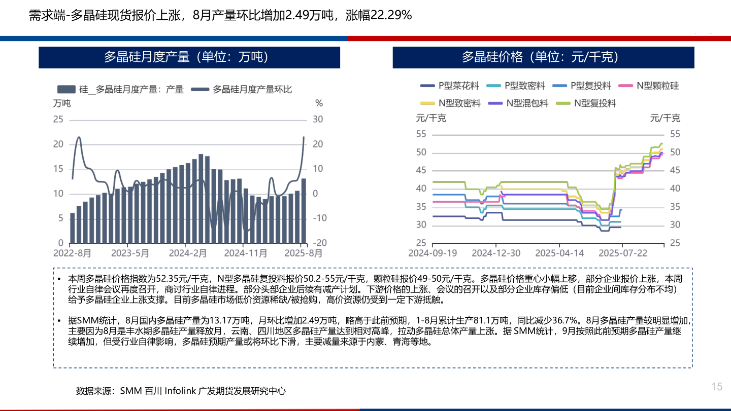 谁知道需求端-多晶硅现货报价上涨，8月产量环比增加2.49万吨，涨幅22.29%