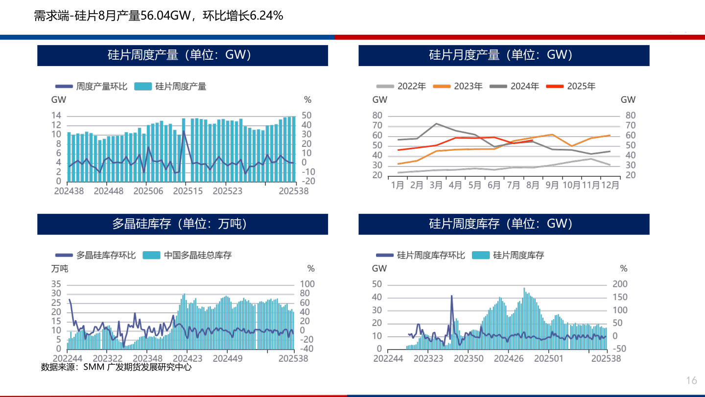 谁知道需求端-硅片8月产量56.04GW，环比增长6.24%