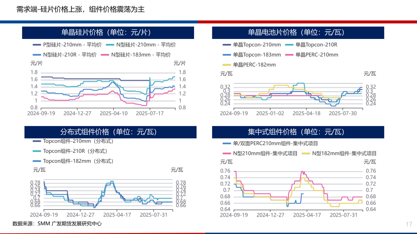 各位网友请教一下需求端-硅片价格上涨，组件价格震荡为主