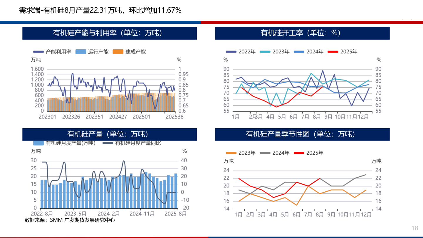 谁知道需求端-有机硅8月产量22.31万吨，环比增加11.67%