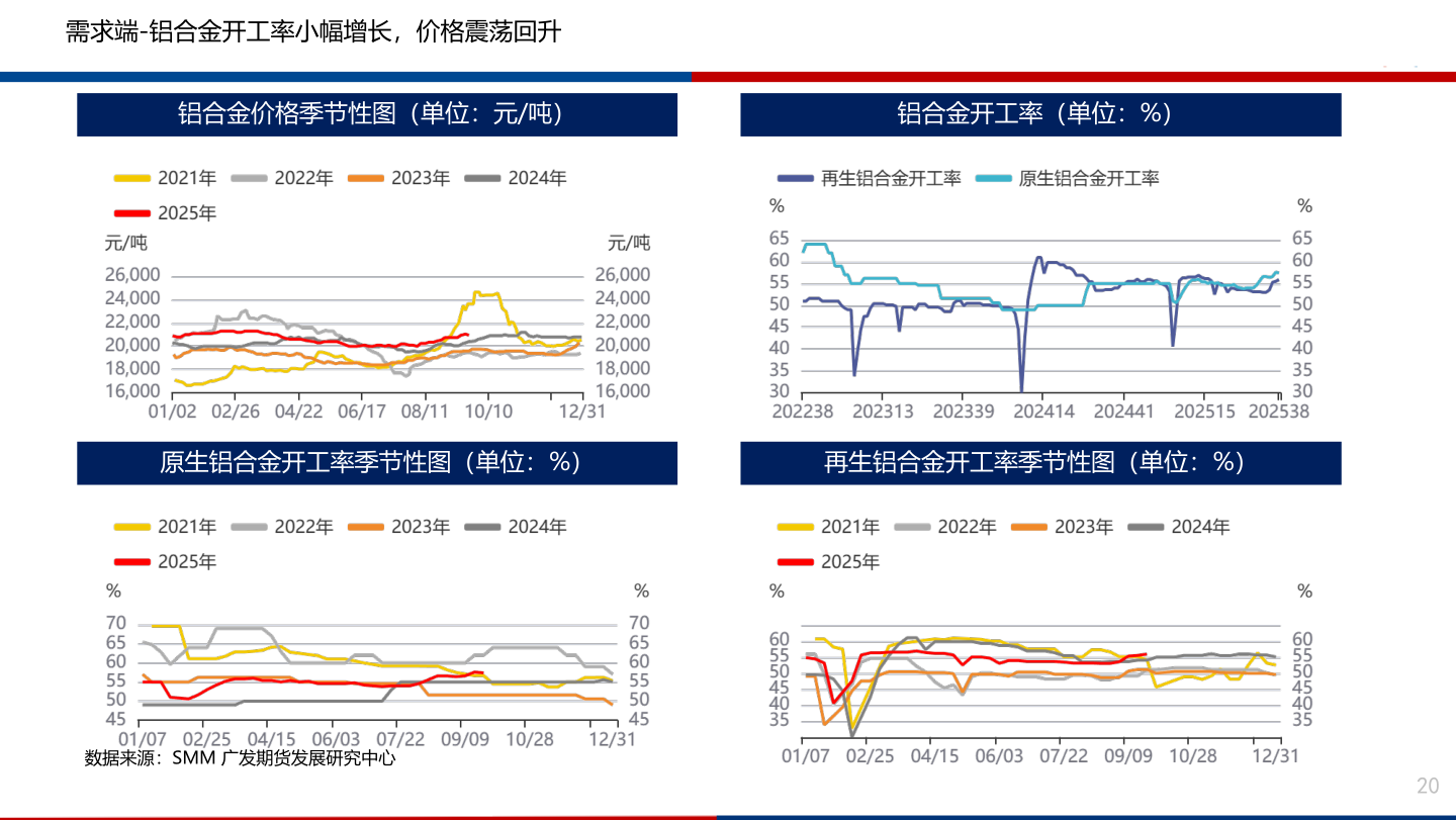 想关注一下需求端-铝合金开工率小幅增长，价格震荡回升