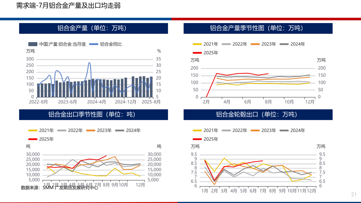 想关注一下需求端-7月铝合金产量及出口均走弱