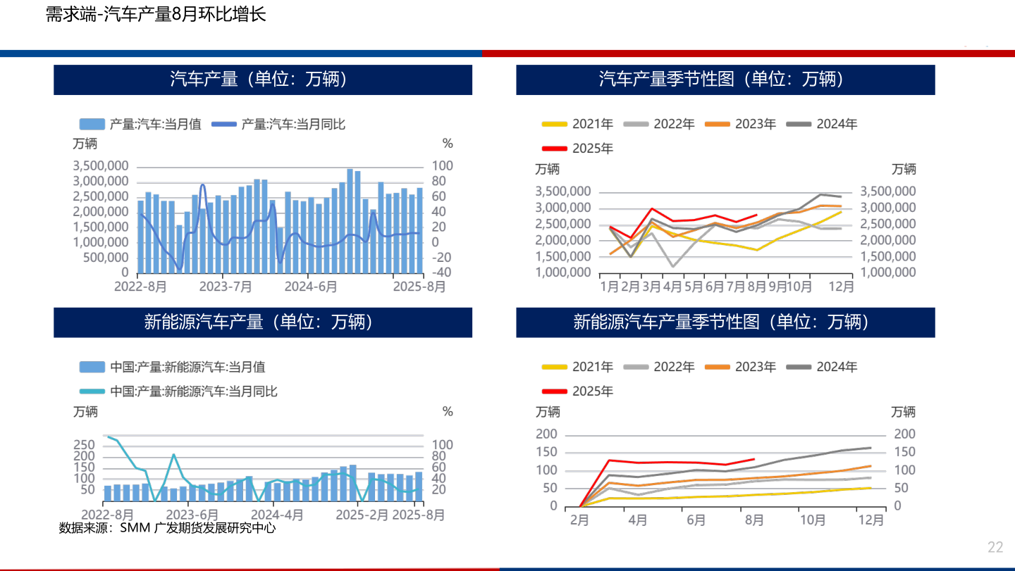 如何了解需求端-汽车产量8月环比增长