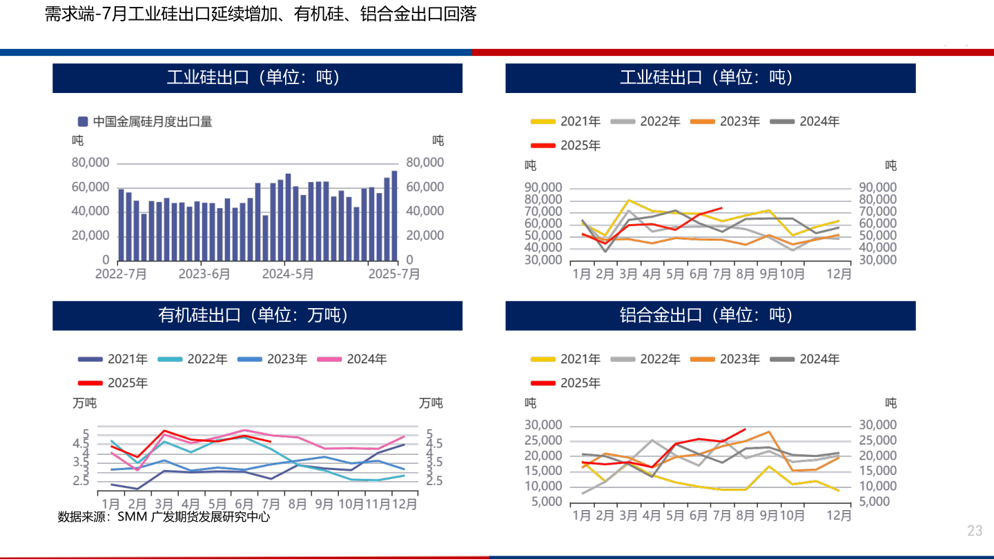 请问一下需求端-7月工业硅出口延续增加、有机硅、铝合金出口回落