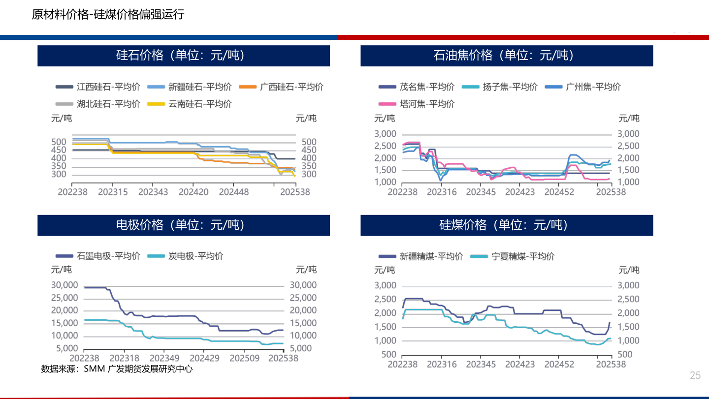 各位网友请教一下原材料价格-硅煤价格偏强运行