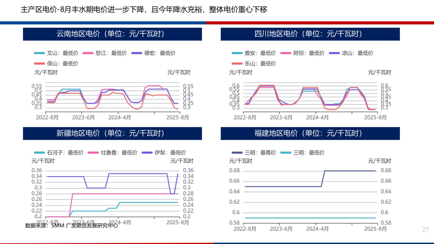 咨询下各位主产区电价-8月丰水期电价进一步下降，且今年降水充裕，整体电价重心下移