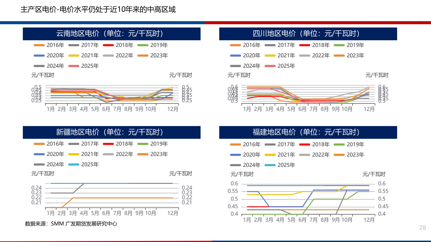 想问下各位网友主产区电价-电价水平仍处于近10年来的中高区域