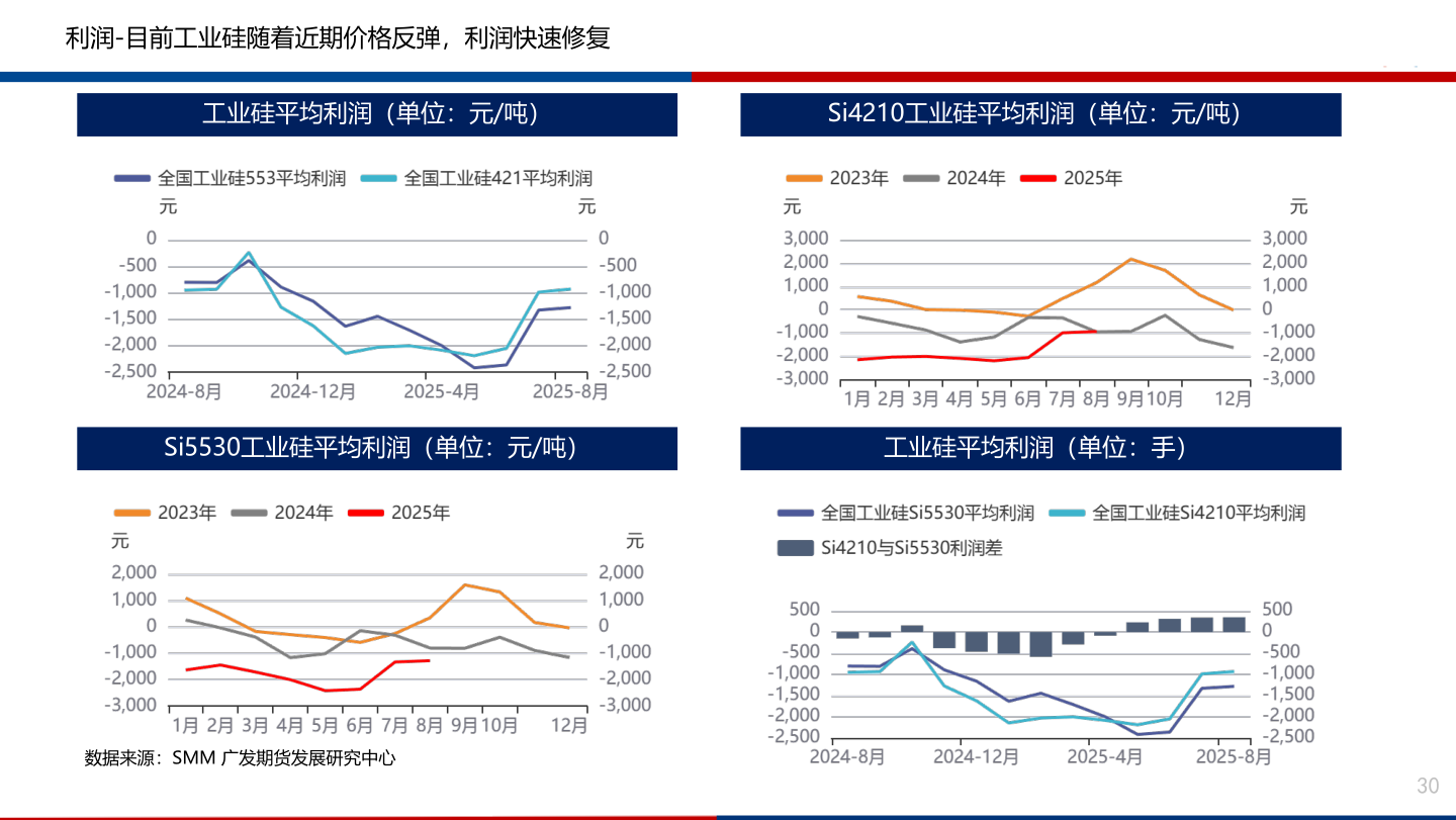 我想了解一下利润-目前工业硅随着近期价格反弹，利润快速修复