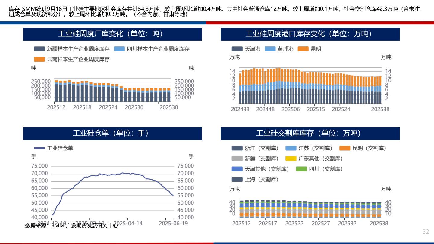 怎样理解库存-SMM统计9月18日工业硅主要地区社会库存共计54.3万吨，较上周环比增加0.4万吨。其中社会普通仓库12万吨，较上周增加0.1万吨，社会交割仓库42.3万吨（含未注