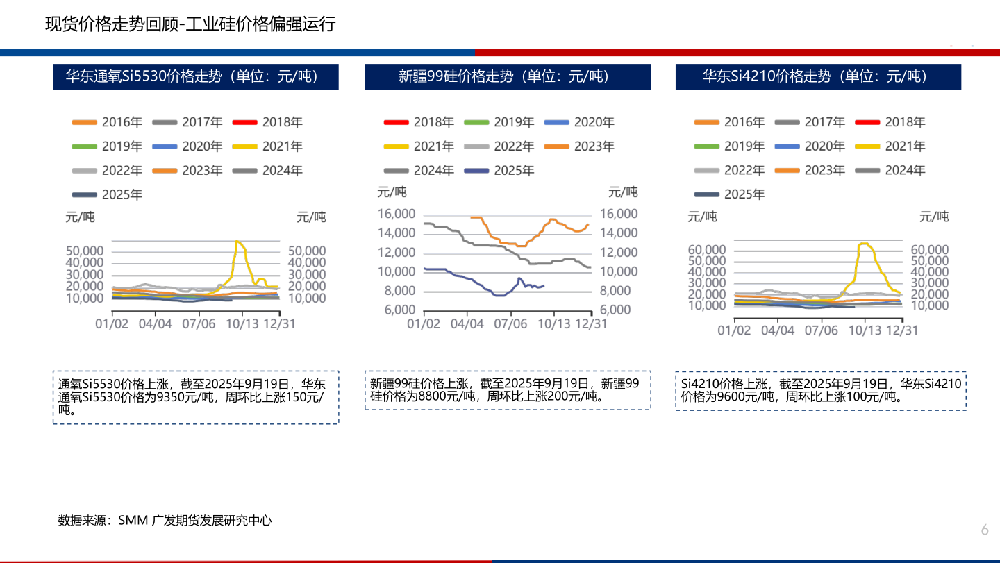 如何解释现货价格走势回顾-工业硅价格偏强运行