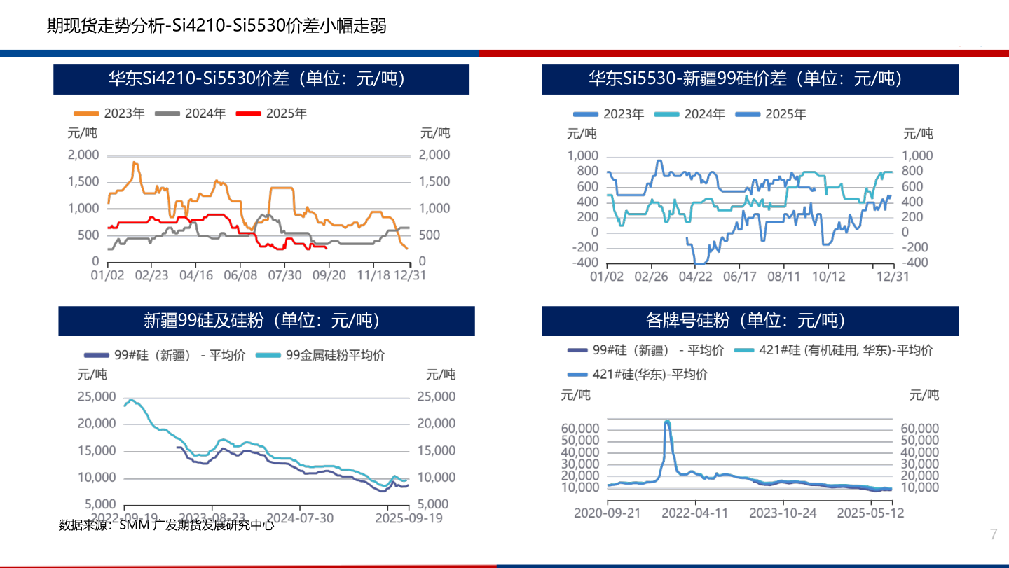 想关注一下期现货走势分析-Si4210-Si5530价差小幅走弱