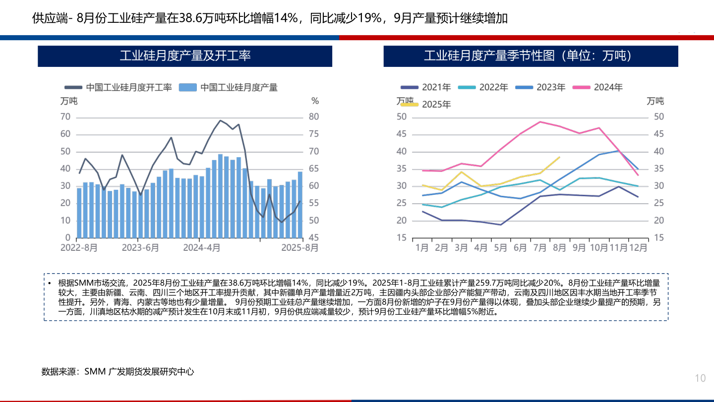 一起讨论下供应端- 8月份工业硅产量在38.6万吨环比增幅14%，同比减少19%，9月产量预计继续增加