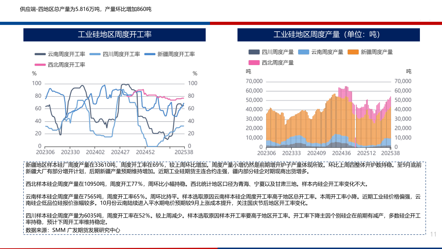 怎样理解供应端-四地区总产量为5.816万吨，产量环比增加860吨