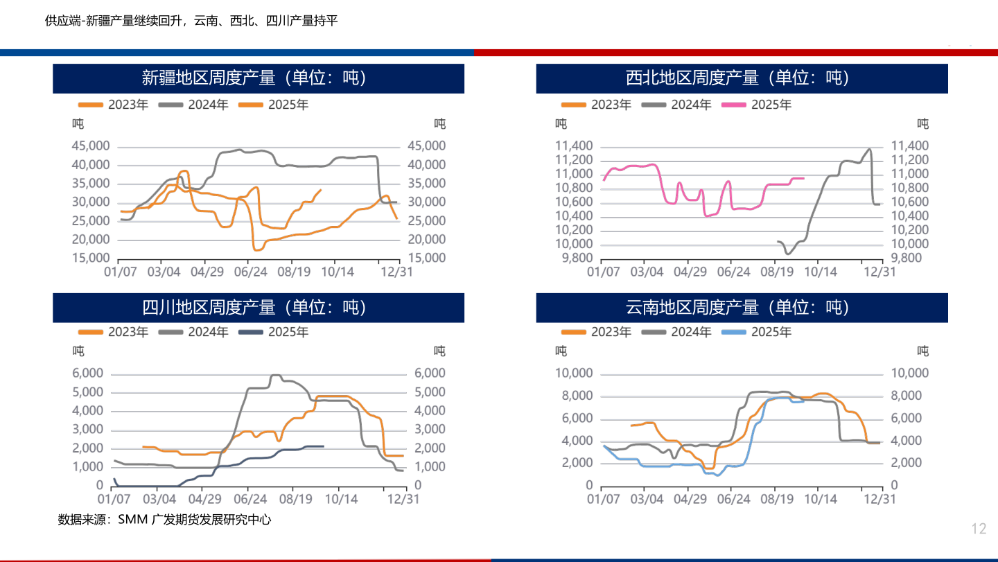 如何了解供应端-新疆产量继续回升，云南、西北、四川产量持平