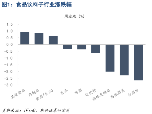 如何了解食品饮料子行业涨跌幅