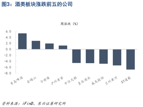 谁知道酒类板块涨跌前五的公司