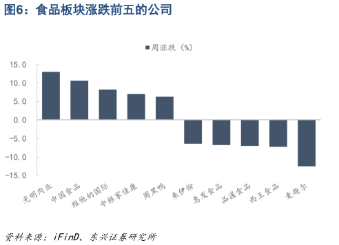 咨询下各位食品板块涨跌前五的公司